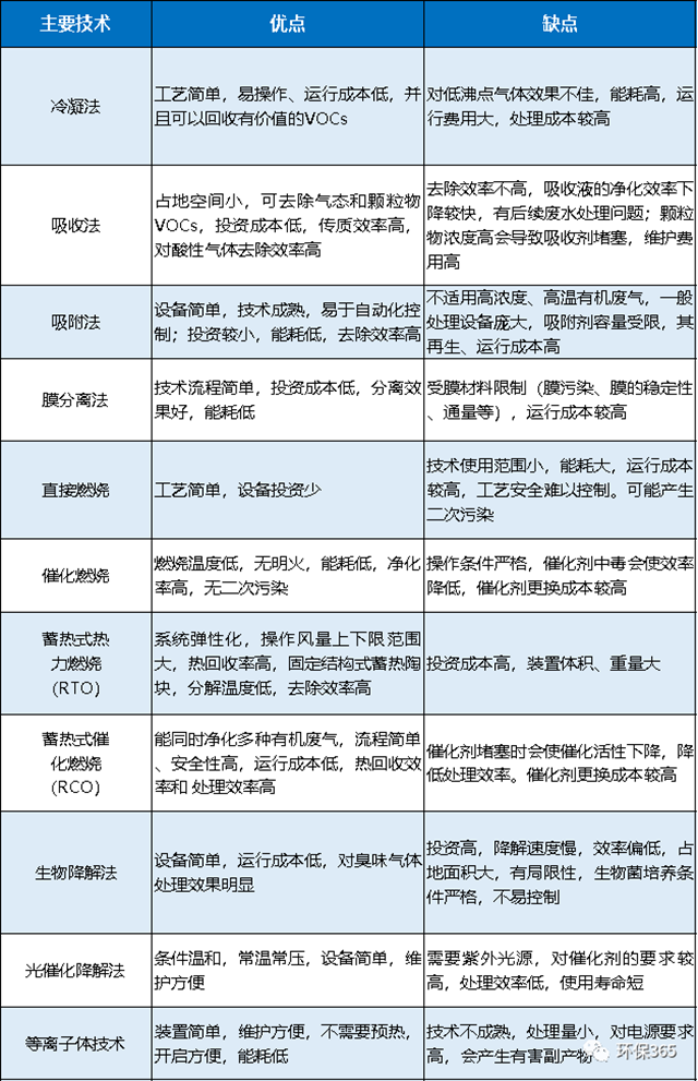 廢氣處理設(shè)備效果對比